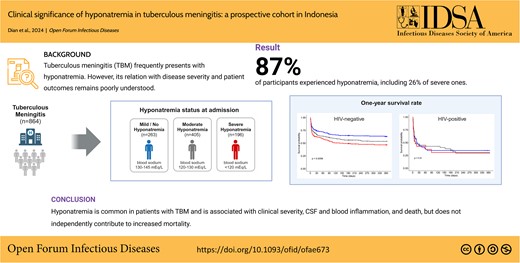 This graphical abstract is also available at Tidbit: https://tidbitapp.io/tidbits/hyponatremia-in-tb-meningitis-4e62fd74-490f-4ccb-b9ab-00a4c7eecf8c
