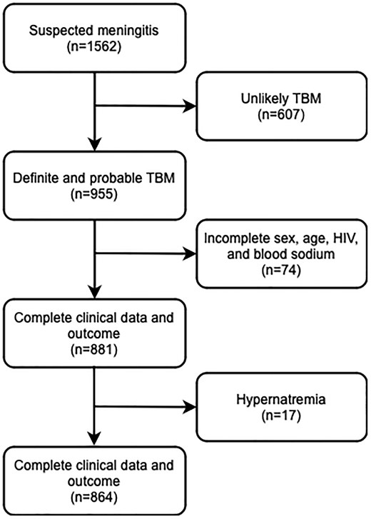 Patient flow. Hypernatremia was defined as a blood sodium level >145 mEq/L. TBM was classified as “definite” (microbiologically proven) if CSF microscopy for acid-fast bacilli, Mycobacterium tuberculosis culture, or polymerase chain reaction results were positive. Based on prior evaluation of CSF characteristics of definite and clinically suspected cases in a Bandung cohort, patients were classified as having “probable” TBM if they had a CSF/blood glucose ratio <0.5 combined with CSF cell count ≥5 cells/µL. CSF, cerebrospinal fluid; TBM, tuberculous meningitis.