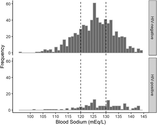 Blood sodium in patients with tuberculous meningitis at the time of diagnosis. Plasma sodium among 735 patients who were HIV negative (top) and 129 who were HIV positive (bottom). Dashed vertical lines separate patients by hyponatremia: severe (blood sodium <120 mEq/L, n = 237), moderate (121–130 mEq/L, n = 320), and mild or none (>130–145 mEq/L, n = 121).