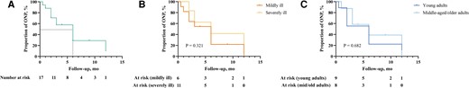 Kaplan-Meier survival curve for proportion of ophthalmic nerve palsy patients. A, The overall survival curve represents the cumulative proportion of ONP patients who experienced recovery over the follow-up period. B, Kaplan-Meier survival analysis comparing ONP recovery between mildly ill (GCS ≤ 8) and severely ill (GCS > 8) patients. C, Kaplan-Meier survival analysis comparing ONP recovery between young adults (age < 30 y) and middle-aged/older adults (age ≥ 30 y). Abbreviations: GCS, Glasgow Coma Scale scores; ONP, ophthalmic nerve palsy.