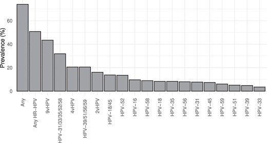 Baseline prevalence of high-risk HPV types in African woman of reproductive age. HPV DNA testing was conducted with endocervical swabs of 311 Kenyan and South African women. 9vHPV: any type targeted by nonavalent HPV vaccine (HPV-6, 11, 16, 18, 31, 33, 45, 52, 58). 4vHPV: any type targeted by quadrivalent HPV vaccine (HPV-6, 11, 16, 18). 2vHPV: any type targeted by bivalent HPV vaccine (HPV-16, 18). Abbreviation: HPV, human papillomavirus.