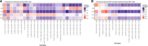 Correlation heat map of total number of viruses for which an individual had detectable antiviral IgG with proportions of cell types and continuous IgG and MFI of surface markers among CD8+ cells. A, Correlations of proportions of cell types among CD8+ cells. B, Correlations between IgG and MFI of surface markers among CD8+ cells. Correlations were adjusted for continuous chronological age. Spearman's rank correlation analysis was used with TP (ranging from 0 to 4), and Pearson correlation analysis was used with antiviral IgG antibody levels corresponding to each of the 4 viral types. Abbreviations: CMV, cytomegalovirus; EBV, Epstein-Barr virus; HSV-1/2, herpes simplex virus type 1/2; IgG, immunoglobulin G; MFI, mean fluorescent intensity; TP, the number of viruses for which an individual had detectable antiviral IgG.