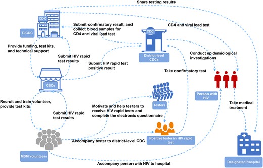 Organizational structure and responsibilities in standardly trained peer volunteer–led, social app recruiting–based HIV testing strategy using rapid testing kits (SPARK). Abbreviations: CBOs, community-based organizations; CDC, Center for Disease Control and Prevention; HIV, human immunodeficiency virus; MSM, men who have sex with men; TJCDC, Tianjin Center for Disease Control and Prevention.