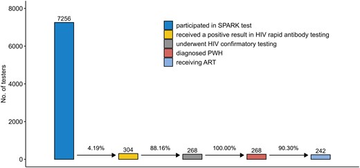 Human immunodeficiency virus (HIV) testing and treatment cascade. Of 7256 testers, 268 were finally confirmed as persons with HIV. Abbreviations: ART, antiretroviral therapy; HIV, human immunodeficiency virus; PWH, people with human immunodeficiency virus; SPARK, standardly trained peer volunteer–led, social app recruiting–based HIV testing strategy using rapid testing kits.