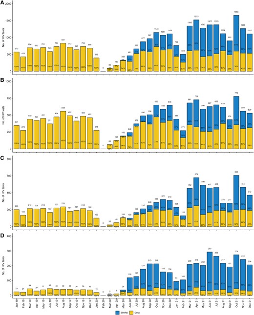 Monthly counts of human immunodeficiency virus tests among men who have sex with men (MSM) (A) and urban MSM (B), periurban MSM (C), and rural MSM (D) from January 2019 to December 2021 in Tianjin. Abbreviations: HIV, human immunodeficiency virus; SPARK, standardly trained peer volunteer–led, social app–based HIV testing strategy using rapid testing kits