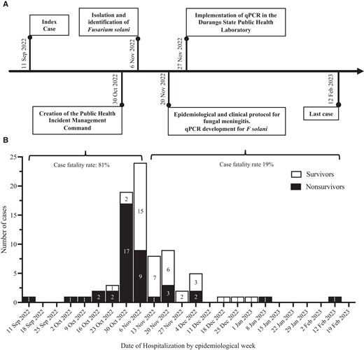 Epidemiological history of the Durango outbreak. A, Timeline of healthcare actions implemented by the Public Health Incident Management Command during the outbreak. B, Number of hospitalized cases and clinical outcomes: nonsurvivors (black bar) or survivors (white bar), according to epidemiological week. The numbers within the bar indicate the number of cases. Abbreviation: qPCR, real-time polymerase chain reaction test.
