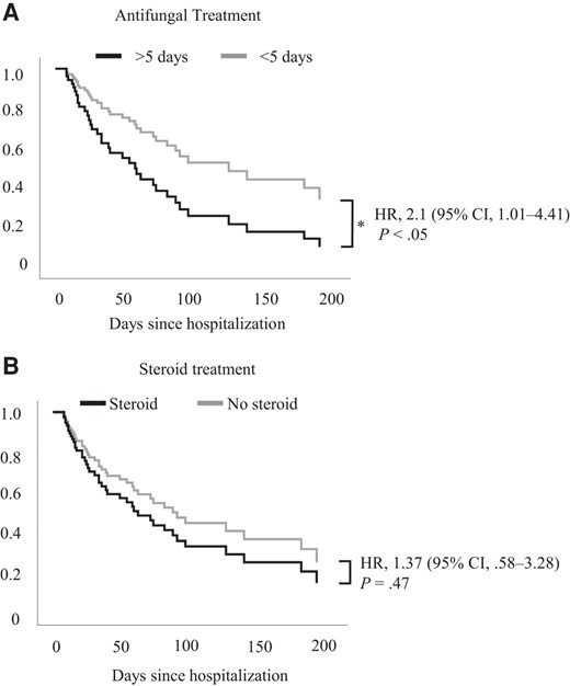 Opportune treatment is associated with better survival outcomes. Cox proportional hazard regression analysis for patients who received antifungal treatment before and after 5 d since hospitalization date (A) or patients with and without steroid administration during hospital stay (B). *P < .05. Abbreviations: CI, confidence interval; HR, hazard ratio.