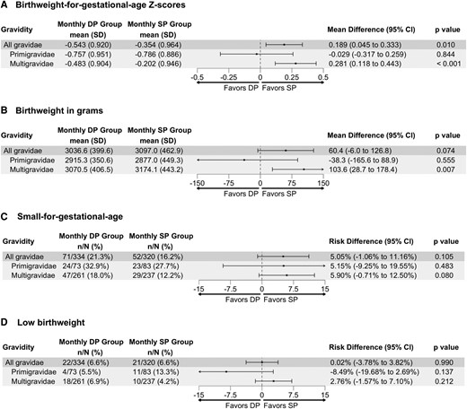 A–D, Overall crude difference, stratified by gravidity, between IPTp with SP and IPTp with DP on “birthweight for gestational age” Z scores, birthweight, “small for gestational age” risk, and low birthweight risk. DP, dihydroartemisinin-piperaquine; IPTp, intermittent preventive treatment in pregnancy; SP, sulfadoxine-pyrimethamine.