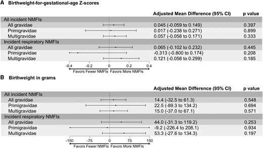 A and B, Association between all NMFIs and respiratory NMFIs on “birthweight for gestational age” Z scores and birthweight, stratified by gravidity. Models were adjusted for the following covariates: maternal age, gestational age at enrollment, gravidity (except for subgroup analyses), maternal parasitemia at enrollment, fetal sex, education, and household wealth. The presented adjusted mean difference is interpreted as the observed difference in outcome for every 1-unit increase in incident NMFIs or incident respiratory NMFIs. NMFI, nonmalarial febrile illness.