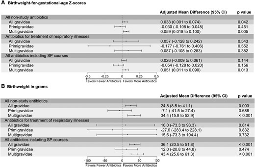 A and B, Association among nonstudy antibiotic prescriptions, those for treatment of respiratory illnesses, and total antibiotic prescriptions on “birthweight for gestational age” Z scores and birthweight, stratified by gravidity. Models were adjusted for the following covariates: maternal age, gestational age at enrollment, gravidity (except for subgroup analyses), maternal parasitemia at enrollment, fetal sex, education, and household wealth. The presented adjusted mean difference is interpreted as the observed difference in outcome for every 1-unit increase in antibiotic prescriptions: those excluding SP courses, those only for the treatment of respiratory illnesses, and those including SP courses. SP, sulfadoxine-pyrimethamine.