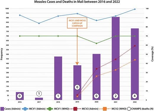 Reported measles cases and measles-containing vaccine coverage from Mali Ministry of Health administrative data. MCV2 was first introduced in 2019 in Mali. MCV1, measles containing vaccine 1; MCV2, measles containing vaccine 2; WHO, World Health Organization/United Nations International Children's Emergency Fund estimates of Mali measles-containing vaccine coverage.