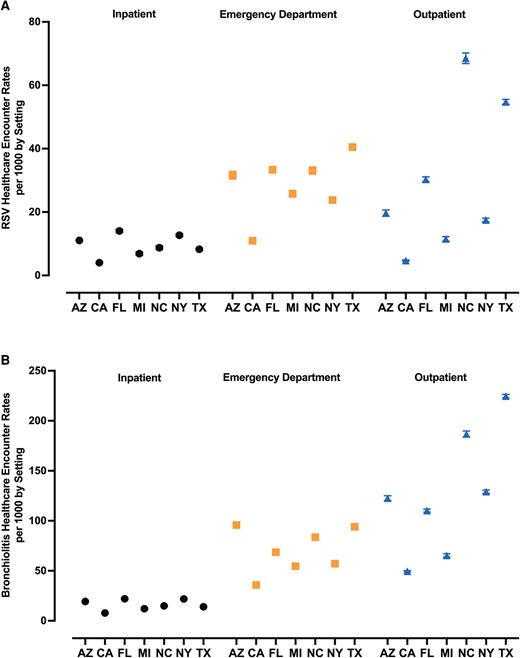 On the day of first diagnosis, highest respiratory syncytial virus (RSV) (A) and bronchiolitis (B) healthcare encounter rates per 1000 Medicaid live births were observed in the emergency department and outpatient settings, 2016–2018. Denominator: Total number of live births covered by Medicaid in each state. Across the 7 states, 99.7% of the infants with first bronchiolitis or RSV diagnosis had Medicaid coverage, while <0.3% were covered by the Children's Health Insurance Program. RSV and bronchiolitis diagnoses were identified using the International Classification of Diseases, Tenth Revision codes B97.4, J12.1, J20.5, J21.0 for RSV, and RSV codes plus J21.8, J21.9 for bronchiolitis. Abbreviations: AZ, Arizona; CA, California; FL, Florida; MI, Michigan; NC, North Carolina; NY, New York; RSV, respiratory syncytial virus; TX, Texas.