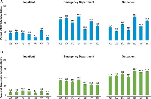Among infants covered by Medicaid, first diagnosis of respiratory syncytial virus (RSV) (A) and bronchiolitis (B) occurred more often in the emergency department and outpatient settings than the inpatient setting, 2016–2018. Denominator: Total number of infants covered by Medicaid and diagnosed with RSV/bronchiolitis before age 1 year in each state. Across the 7 states, 99.7% of the infants with first bronchiolitis or RSV diagnosis had Medicaid coverage, while <0.3% were covered by the Children's Health Insurance Program. RSV and bronchiolitis diagnoses were identified using International Classification of Diseases, Tenth Revision codes B97.4, J12.1, J20.5, J21.0 for RSV, and RSV codes plus J21.8, J21.9 for bronchiolitis. Abbreviations: AZ, Arizona; CA, California; FL, Florida; MI, Michigan; NC, North Carolina; NY, New York; RSV, respiratory syncytial virus; TX, Texas.