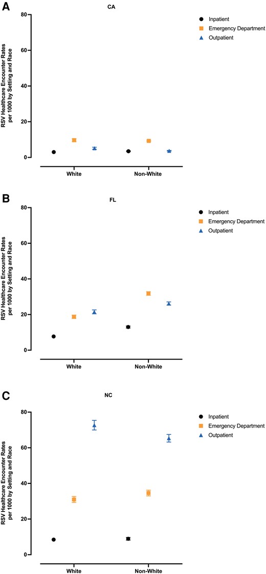On the day of first diagnosis, among White- and non-White Medicaid infants born in California (A), Florida (B), and North Carolina (C), highest respiratory syncytial virus (RSV) healthcare encounter rates per 1000 Medicaid live births were in the emergency department and outpatient settings, 2016–2018. Denominator: Total number of live births covered by Medicaid in each state. Across the 7 states, 99.7% of the infants with first RSV diagnosis had Medicaid coverage, while <0.3% were covered by the Children's Health Insurance Program. RSV diagnoses were identified using International Classification of Diseases, Tenth Revision codes B97.4, J12.1, J20.5, J21.0. States with overall race data as >20% missing were not evaluated (Arizona, Michigan, New York, Texas). White infants: non-Hispanic White. Non-White infants: Hispanic (all races), Black non-Hispanic, American Indian and Alaska Native non-Hispanic, Asian, Hawaiian/Pacific Islander. Abbreviations: CA, California; FL, Florida; NC, North Carolina; RSV, respiratory syncytial virus.