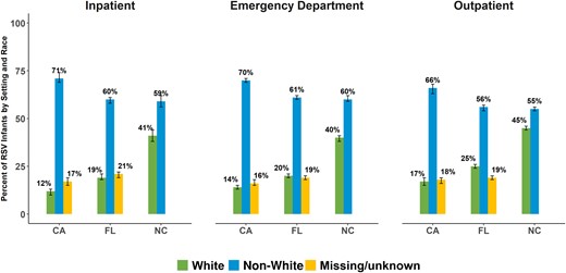 Among infants covered by Medicaid, more healthcare encounters for respiratory syncytial virus (RSV) on the day of first diagnosis were for non-White than White infants across all healthcare settings, 2016–2018. Denominator: Total number of infants covered by Medicaid and diagnosed with RSV before age 1 year in specific setting and state. Across the 7 states, 99.7% of the infants with first RSV diagnosis had Medicaid coverage, while <0.3% were covered by the Children's Health Insurance Program. RSV diagnoses were identified using the International Classification of Diseases, Tenth Revision codes B97.4, J12.1, J20.5, J21.0. States with overall race data as >20% missing were not evaluated (Arizona, Michigan, New York, Texas). For North Carolina infants with missing/unknown race, data suppression is in effect due to the Centers for Medicare and Medicaid Services reporting policy. White infants: non-Hispanic White. Non-White infants: Hispanic (all races), Black non-Hispanic, American Indian and Alaska Native non-Hispanic, Asian, Hawaiian/Pacific Islander. Abbreviations: CA, California; FL, Florida; NC, North Carolina; RSV, respiratory syncytial virus.