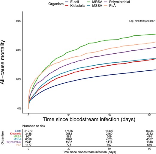 Mortality following bloodstream infection—stratified by organism. Abbreviations: MRSA, methicillin-resistant Staphylococcus aureus; MSSA, methicillin-sensitive Staphylococcus aureus; PsA, Pseudomonas aeruginosa.
