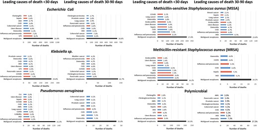 Underlying cause of death by organism. Red bars indicate infective causes. Causes with fewer than 5 deaths not displayed for SAIL information governance reasons.