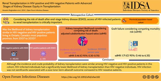 This graphical abstract is also available at Tidbit: https://tidbitapp.io/tidbits/renal-transplantation-in-hiv-positive-and-hiv-negative-patients-with-advanced-stages-of-kidney-disease-equity-in-transplantation