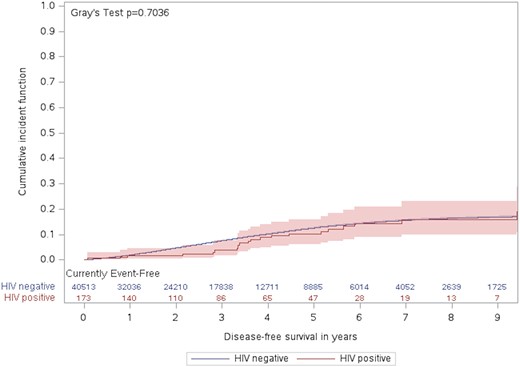 Cumulative incidence of kidney transplant during the follow-up period by HIV status.