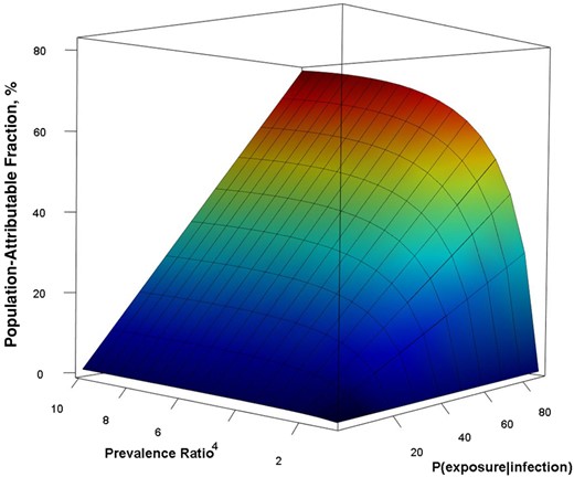 Sensitivity analysis population-attributable fraction according to probability of exposure given infection and the prevalence ratio. To generate the surface, we varied the probability of exposure given infection from 0 to 1 and prevalence ratio from 1 to 10 and calculated the population-attributable fraction for all possibilities.