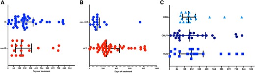 Presentation of antifungal treatment duration: A, type of invasive mold infection (IA vs not; P = .85); B, administration of an allogeneic HCT or not (P = .004); C, center (P = .92). Results are presented as whisker plots, with lines representing the median and 25% and 75% percentiles. CHUV, University Hospital of Lausanne; HCT, hematopoietic cell transplant; HUG, University Hospital of Geneva; IA, invasive aspergillosis; USB, University Hospital of Basel.
