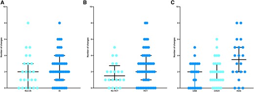 Presentation of antifungal treatment number of changes: A, diagnosis of invasive mold infection (IA vs not; P = .42); B, administration of an allogeneic HCT or not (P = .12); C, center (P = .001). Results are presented as whisker plots, with lines representing the median and 25% and 75% percentiles. CHUV, University Hospital of Lausanne; HCT, hematopoietic cell transplant; HUG, University Hospital of Geneva; IA, invasive aspergillosis; USB, University Hospital of Basel.