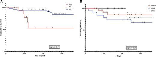 Kaplan-Meier survival curves depicting all-cause mortality at 1-year after IMI diagnosis in patients: A, administration of an allogeneic HCT or not (log-rank test, P = .01); B, center (log-rank test, P = .28). CHUV, University Hospital of Lausanne; HCT, hematopoietic cell transplant; HUG, University Hospital of Geneva; USB, University Hospital of Basel.