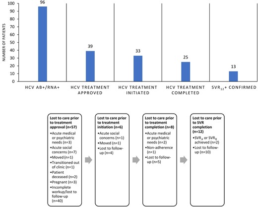 Hepatitis C virus cascade of care within a substance use disorder bridge clinic. Abbreviations: Ab, antibody; HCV, hepatitis C virus; SVR4, sustained virologic response after 4 weeks; SVR8, sustained virologic response after 8 weeks; SVR12, sustained virologic response after 12 weeks.