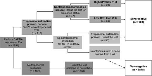 Flowchart of reverse algorithm 3-tier testing modality for syphilis. Abbreviations: EIA, enzyme immunoassay; RPR, rapid plasma reagin; TPPA, Treponema pallidum particle agglutination.