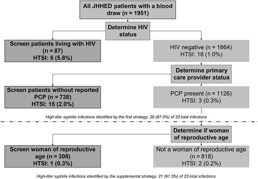 Decision tree for 2 proposed screening strategies for the identification of 23 Johns Hopkins Hospital emergency department patients with high-titer syphilis infection (rapid plasma reagin titer ≥1:8) from a seroprevalence study of 1951 patients, January–February 2022. Abbreviations: HIV, human immunodeficiency virus; HTSI, high-titer syphilis infection; JHHED, Johns Hopkins Hospital emergency department; PCP, primary care physician.