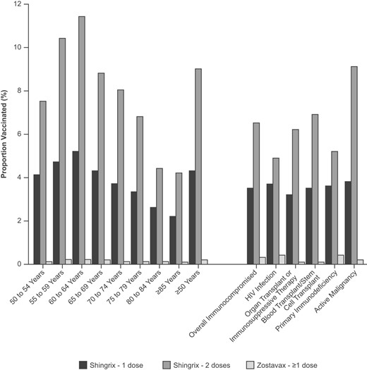 Prevalence of herpes zoster vaccination (1 May 2019–31 May 2022): 1 or 2 doses of recombinant zoster vaccine (Shingrix), as well as 1 dose of zoster vaccine live (Zostavax), by age and immunocompromised status.