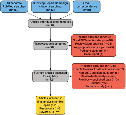 Preferred Reporting Items for Systematic Reviews and Meta-Analyses (PRISMA) diagram for publications related to mortality with concordant and discordant antibiotics in sepsis, pneumonia, and severe urinary tract infections. Numbers in the yellow box do not sum to 17, as one publication was found that was used in both the sepsis and pneumonia analysis. Abbreviations: US, United States; UTI, urinary tract infection.