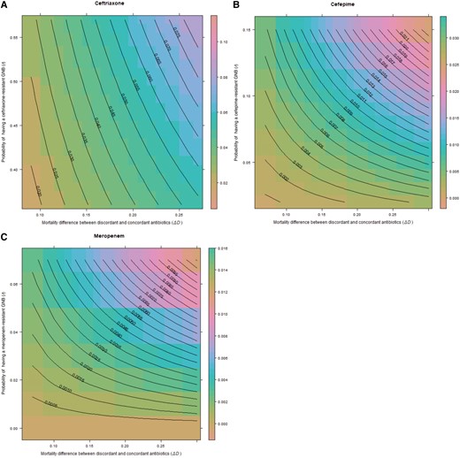 Excess risk of death with discordant antibiotics in sepsis plus septic shock/septic shock only for ceftriaxone (A), cefepime (B), and meropenem (C). Central lines on the contour plot represent excess risk of death at the intersection of the 3 terms of the equation for prevalence of gram-negative bacilli (GNB), rate of resistance, and difference in mortality between discordant and concordant antibiotics. For all contour graphs, the y-axis displays the probability of antibiotic resistance (r), while the x-axis displays the excess risk of death with discordant antibiotics, ΔD,(Dd−Dc). The z-axis representing probability of GNB infection (b) is not displayed in 2-dimensional space. Note that axis scales are different for each antibiotic.