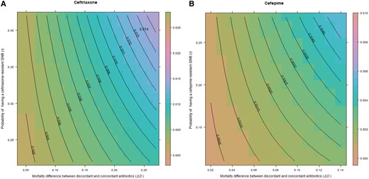 Excess risk of death with discordant antibiotics in septic shock for ceftriaxone (A) and cefepime (B) in a retrospective cohort of 50 117 patients admitted to any BJC Healthcare hospital who met the Centers for Disease Control and Prevention adult sepsis event criteria between January 2017 and August 2021. Central lines on the contour plot represent individual excess risk of death at the intersection of the 3 terms of the equation for prevalence of gram-negative bacilli (GNB), rate of resistance, and excess risk of death. For all contour graphs, the y-axis displays the probability of antibiotic resistance (r), while the x-axis displays the excess risk of death with discordant antibiotics, ΔD,(Dd−Dc). The z-axis representing probability of GNB infection (b) is not displayed in 2-dimensional space. Note that axis scales are different for each antibiotic.