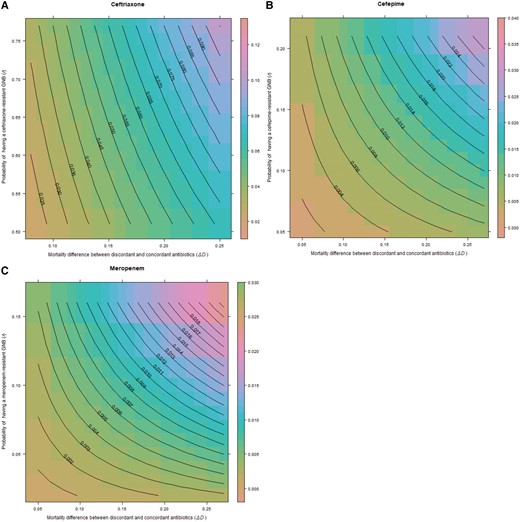 Excess risk of death with discordant antibiotics in pneumonia for ceftriaxone (A), cefepime (B), and meropenem (C). Central lines on the contour plot represent excess risk of death at the intersection of the 3 terms of the equation for prevalence of gram-negative bacilli (GNB), rate of resistance, and difference in mortality between discordant and concordant antibiotics. For all contour graphs, the y-axis displays the probability of antibiotic resistance (r), while the x-axis displays the excess risk of death with discordant antibiotics, ΔD,(Dd−Dc). The z-axis representing probability of GNB infection (b) is not displayed in 2-dimensional space. Note that axis scales are different for each antibiotic.