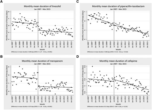 Representative examples of segmented regression analysis for 2 targeted (A and B) and 2 nontargeted antibiotics (C and D).