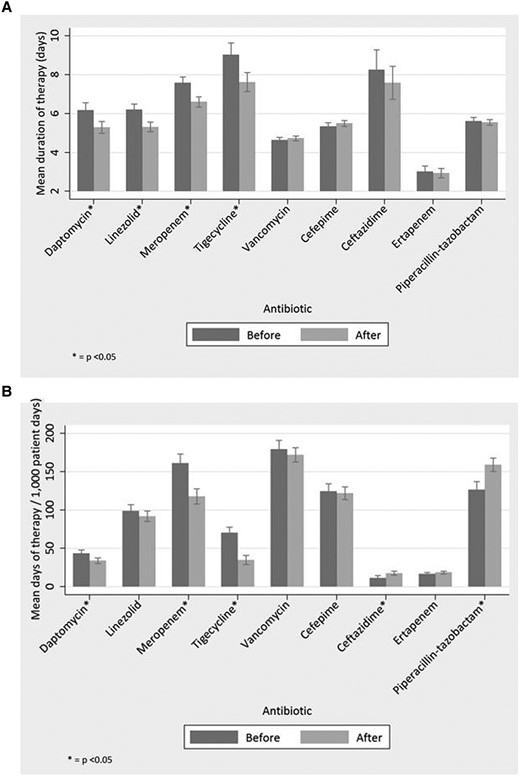 (A) Mean duration of therapy before and after start of time-out for targeted (daptomycin, linezolid, meropenem, tigecycline, vancomycin) and nontargeted (cefepime, ceftazidime, ertapenem, piperacillin-tazobactam) antibiotics. Bar heights and corresponding 95% confidence intervals correspond to the July 2010 intercept for the before and after components of the model. (B) Days of therapy per 1000 patient days (DOT/1000 PD) before and after start of time-out for targeted (daptomycin, linezolid, meropenem, tigecycline, vancomycin) and nontargeted (cefepime, ceftazidime, ertapenem, piperacillin-tazobactam) antibiotics. Bar heights and corresponding 95% confidence intervals correspond to the July 2010 intercept for the before and after components of the model.