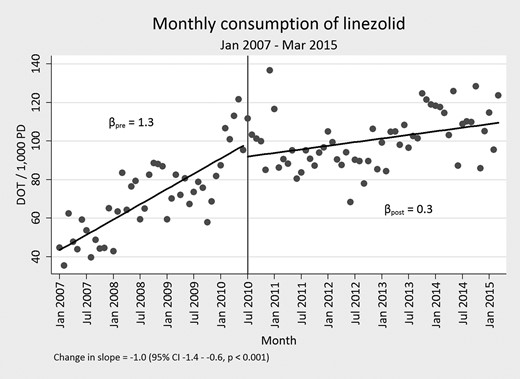 Days of therapy per 1000 patient days (DOT/1000 PD) before and after start of time-out for linezolid.