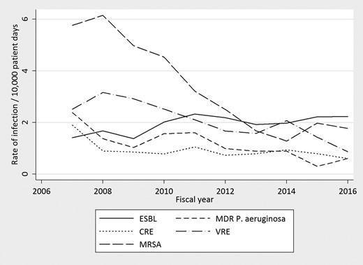 Rates of health care-associated infections from fiscal year 2007 to fiscal year 2016. CRE, carbapenem-resistant Enterobacterales; ESBL, extended spectrum β-lactamase; MDR, multidrug-resistant; MRSA, methicillin-resistant Staphylococcus aureus; VRE, vancomycin-resistant Enterococcus.