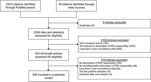 Flowchart of study identification and selection for the systematic review. Abbreviation: RSV, respiratory syncytial virus.