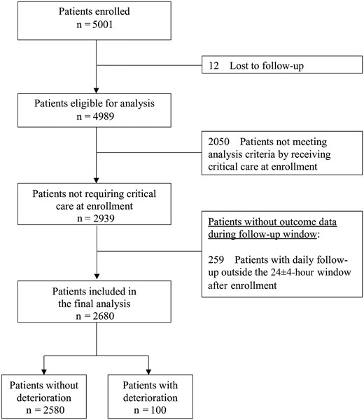 Study flow chart, showing the analysis of the cohort.