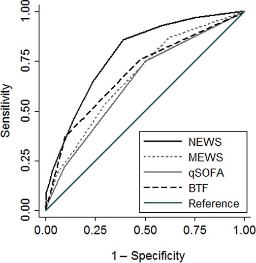 Area under the receiver operating characteristic curves for predicting clinical deterioration, comparing the National Early Warning Score (NEWS), the Modified Early Warning Score (MEWS), the quick Sequential Organ Failure Assessment (qSOFA) score, and Between the Flags (BTF).