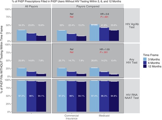 Percentage of PrEP medication fills without HIV testing within 3, 6, and 12 months. Shown is the proportion of PrEP prescriptions with HIV testing of the specified type within 3, 6, or 12 months before the PrEP prescription fill, subgrouped by insurance type. P values and hazard ratios compare each subgroup of PrEP users with the reference category (“ref”) in each cell; HRs >1 indicated a greater propensity to have testing within a given time frame in comparison with the reference (and vice versa for HR <1). P values compare the hazard ratios against a null hypothesis of HR = 1. Error bars reflect 95% CIs. Abbreviations: Ag/Ab, antigen/antibody; HR, hazard ratio; NAAT, nucleic acid amplification testing; PrEP, pre-exposure prophylaxis.