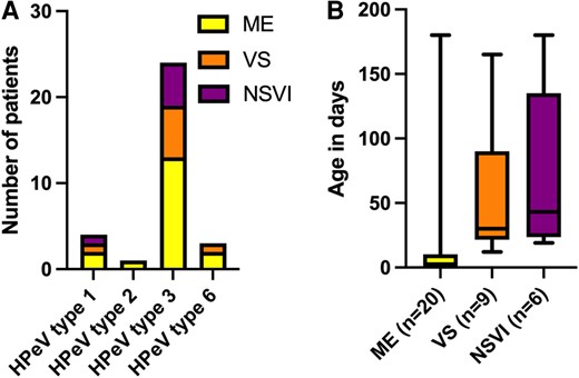 (A) HPeV type distribution and (B) age at symptom onset (P = .0005) in relation to clinical spectrum: ME, VS, or NSVI. A, Three were nontypable: 2 in the ME group and 1 in the VS group. B, Data are presented as median (line), IQR (box), and range (error bars). HPeV, human parechovirus; ME, meningoencephalitis; NSVI, nonsevere viral infection; VS, viral sepsis.