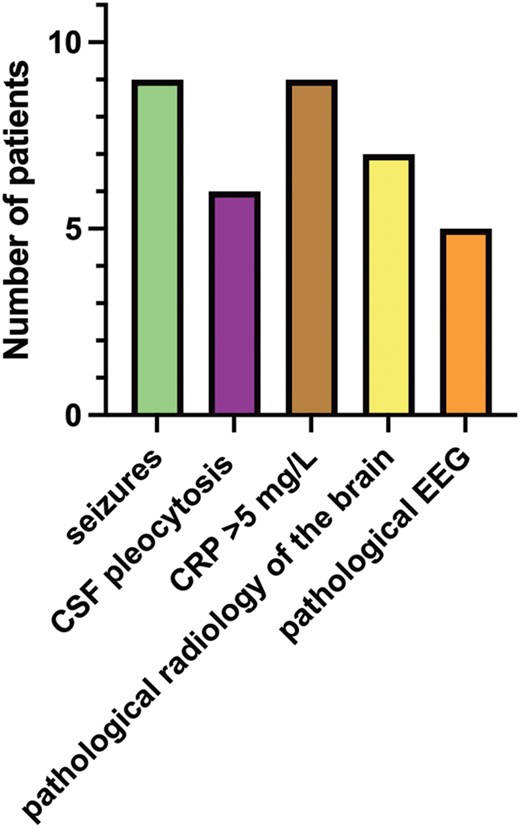 Clinical description of patients with very early onset of symptoms (n = 11). CRP level >5 mg/L is taken during course of care. CRP, C-reactive protein; CSF, cerebrospinal fluid; EEG, electroencephalography.