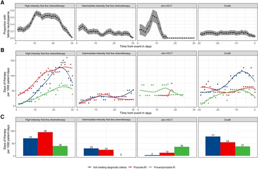 Febrile neutropenia and antifungal use. The burden of febrile neutropenia was considered alongside antifungal use (inpatient and outpatient) during three 30-day snapshots: from day 1 of first-line chemotherapy, day 0 of allogeneic hematopoietic stem cell transplantation, and in the 30 days prior to death. First-line chemotherapy regimens were classed as high (containing anthracycline, fludarabine, or intermediate/high-dose Ara-C) or intermediate (containing venetoclax) intensity. Proportion of patients with febrile neutropenia was plotted over time with 95% confidence intervals. A, Antifungal therapy episodes were annotated with a level of diagnostic confidence judged by European Organisation for Research and Treatment of Cancer/Mycoses Study Group criteria. DOT (days of therapy) designates the number of days that a patient receives therapeutic antifungals regardless of the dose. On days when a patient receives >1 antifungal, >1 DOT may be counted. DOT were calculated using administration and dispensing records aggregated by level of diagnostic confidence of their associated therapy episode and plotted over time with locally estimated scatterplot smoothing (B) and as a bar plot showing the total use during each 30-day snapshot (C). Number of patients and patient-days observed in each period are given in Figure 1B. Abbreviations: allo-HSCT, allogeneic hematopoietic stem cell transplantation; IFI, invasive fungal infection.