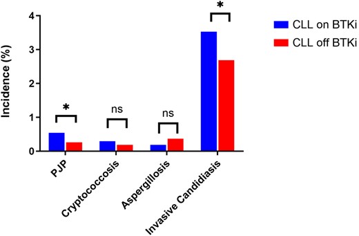Proportions of invasive fungal infections among patients with chronic lymphocytic leukemia captured after propensity score matching at 5 years by use of Bruton tyrosine kinase inhibitor. *P < .05. Abbreviations: BTKi, Bruton tyrosine kinase inhibitor; CLL, chronic lymphocytic leukemia; ns, nonsignificant; PJP, Pneumocystis jirovecii pneumonia.