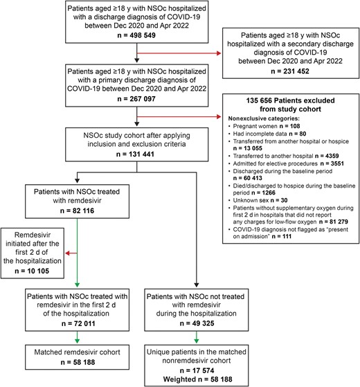 Study population. Abbreviations: COVID-19, coronavirus disease 2019; NSOc, no supplemental oxygen charges (in hospitals that were demonstrated to charge for supplemental oxygen).