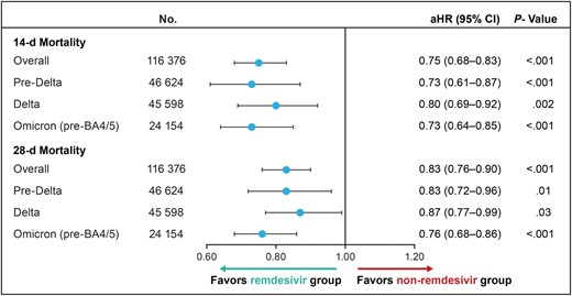 In-hospital mortality rates at 14 and 28 days among patients hospitalized for coronavirus disease 2019 (COVID-19) and not requiring supplemental oxygen at admission, across the COVID-19 variant time periods (adjusted Cox proportional hazards model). Estimates were adjusted for age, admission month, hospital ward on admission (intensive care unit/step-down vs general ward), and baseline treatments (anticoagulants, convalescent plasma, corticosteroids, baricitinib, or tocilizumab). Abbreviations: aHR, adjusted hazard ratio; CI, confidence interval.
