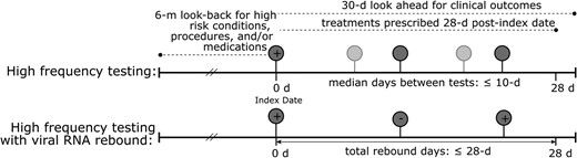 Schematic representation of study population. (Upper) High-frequency testing and (lower) high-frequency testing with viral RNA rebound, with relevant clinical information indicated by dashed lines. Each circle represents a SARS-CoV-2 real-time reverse transcription quantitative polymerase chain reaction test, with the darker shade indicating the minimum required tests to meet the definition and the lighter shade reflecting the possibility of >3 tests. The index date is the first positive test result within 28 days.